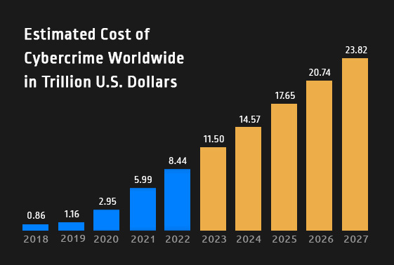 Estimate Cost of Cybercrime